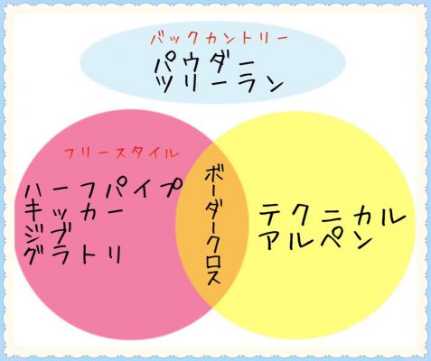 図解で分かりやすい スノーボードの滑り方ってどんな種類があるの スタイルや競技まとめてみた スノーボードやグラトリの初心者向けハウツーブログらくスノ