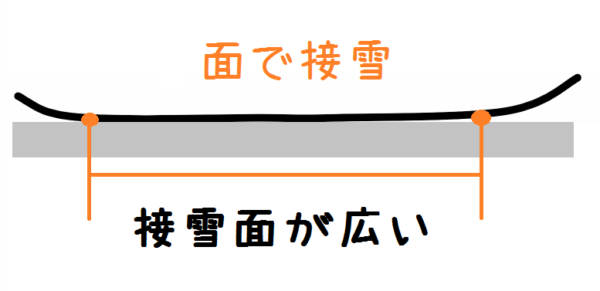 日本一わかりやすい スノーボード板の種類 形状をくわしく解説します スノーボードやグラトリの初心者向けハウツーブログらくスノ