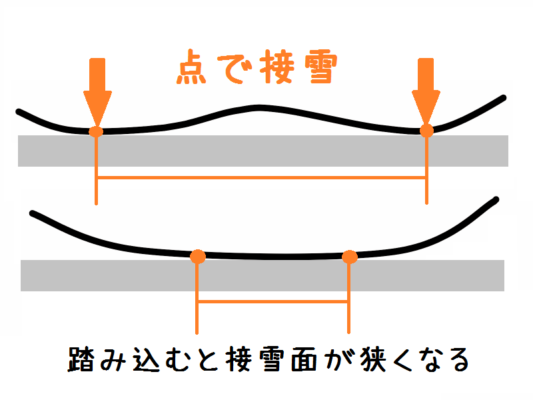 日本一わかりやすい スノーボード板の種類 形状をくわしく解説します スノーボードやグラトリの初心者向けハウツーブログらくスノ