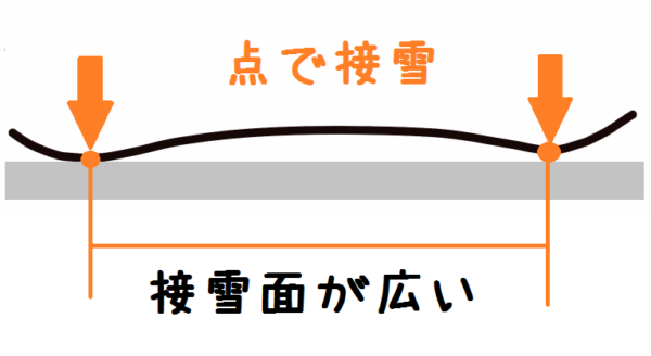 日本一わかりやすい！スノーボード板の種類・形状をくわしく解説します