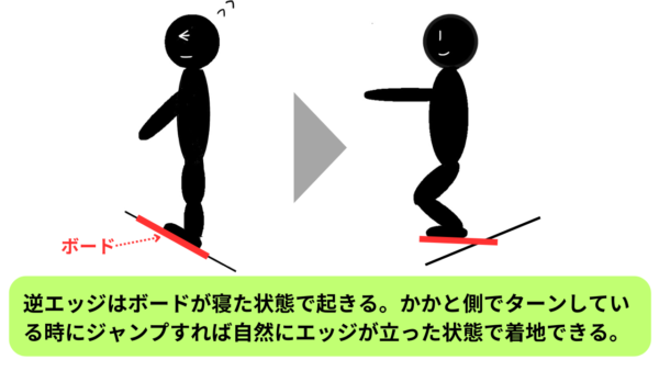 かかと側で着地すると逆エッジ防止になる！