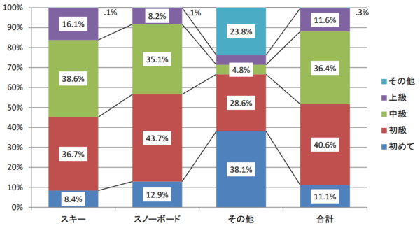 スキー場で怪我をした受傷者の技能