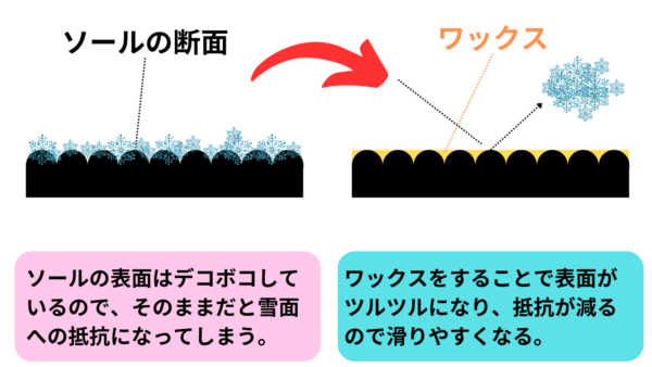 ワックスを塗ると表面がツルツルになるので滑りやすくなる