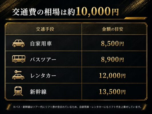 スキー・スノボ1回行くと費用はいくらかかる？→日帰りで1万2千円
