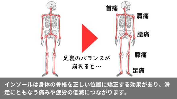 インソールは身体の骨格を正しい位置に矯正する効果があり、滑走にともなう痛みや疲労の低減につながります