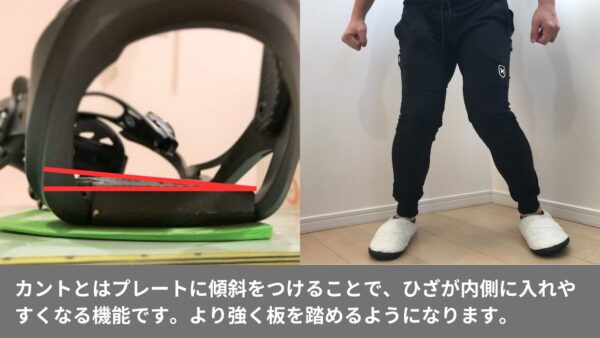 カントとはプレートに傾斜をつけることで、ひざが内側に入れやすくなる機能です。より強く板を踏めるようになります。