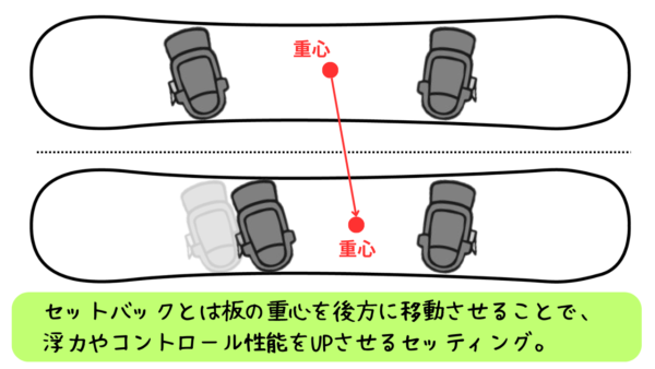 セットバックとは板の重心を後方に移動させることで、 浮力やコントロール性能をUPさせるセッティング。