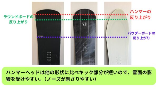 ハンマーヘッドは他の形状に比べキック部分が短いので、雪面の影響を受けやすい