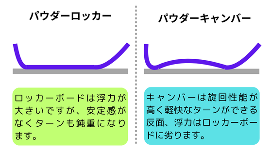 パウダーロッカーとパウダーキャンバーの違い