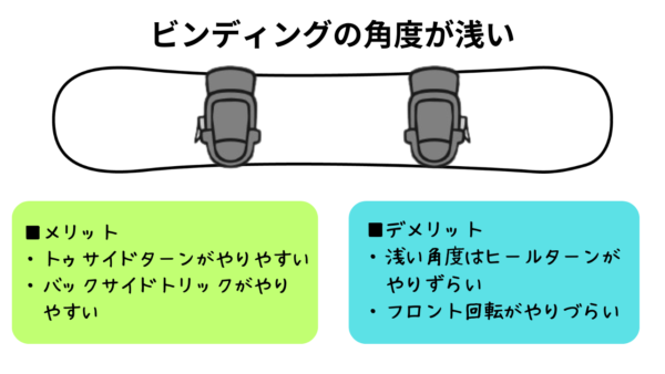 ビンディングの角度が浅いときのメリット・デメリット