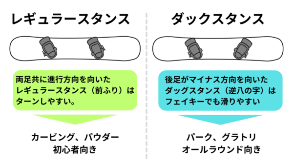 スタンスには両足ともに進行方向を向いたレギュラー（前ふり）、後足をマイナス方向に振るダッグがあります。