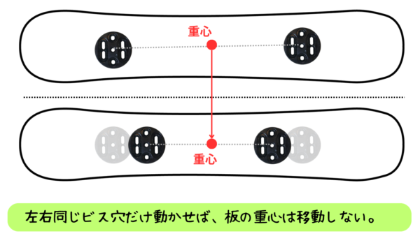 左右同じビス穴だけ動かせば、板の重心は移動しない。