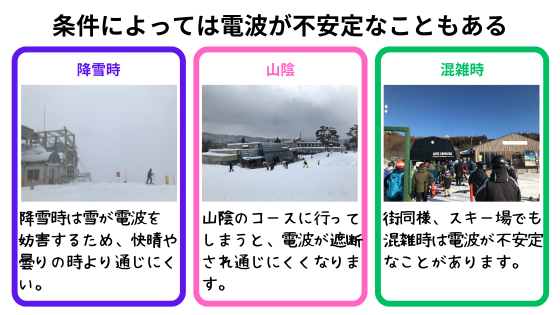 スキー場やコースの条件によっては電波が不安定なこともある