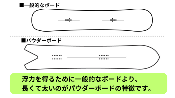 一般的なスノーボード板とパウダーボードの比較