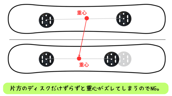 片方のディスクだけずらずと重心がズレてしまうのでNG。