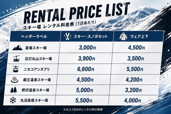 レンタル料の平均は？→ウェアとスキー・スノボセットで8千円が相場 