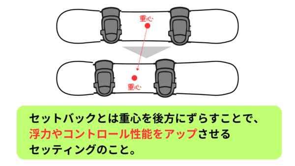 セットバックとは重心を後方にずらすことで、浮力やコントロール性能をアップさせるセッティング