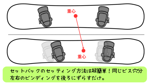 セットバックのセッティング方法は超簡単！同じビス穴分
左右のビンディングを後ろにずらすだけ。