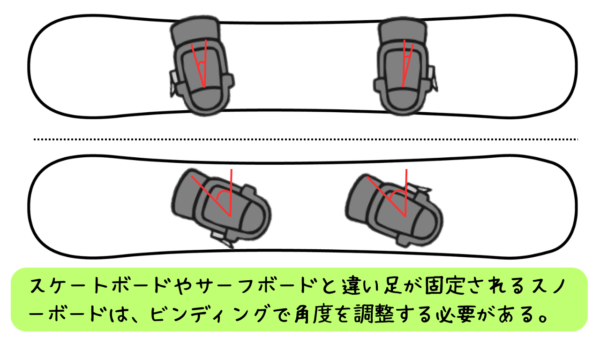 スケートボードやサーフボードと違い足が固定されるスノーボードは、ビンディングで角度を調整する必要がある。
