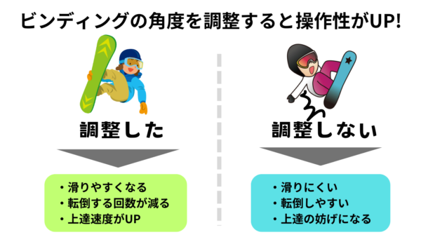 ビンディングの角度を調整すると操作性がUP!