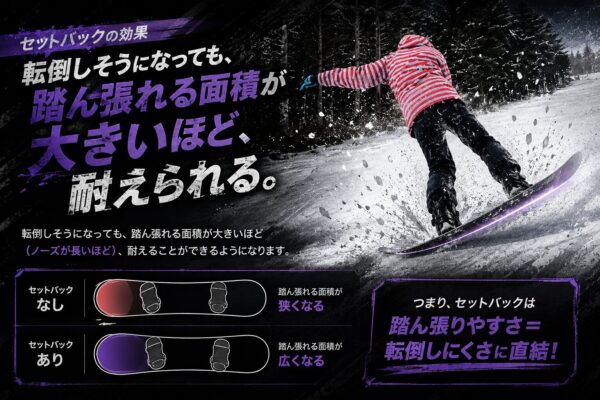 スノボのセットバックとは？→ビンディングを有効エッジの中心より後へ