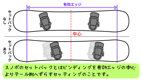 スノボのセットバックとはビンディングを有効エッジの中心よりテール側へずらすセッティングのことです。