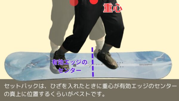 セットバックは、ひざを入れたときに重心が有効エッジのセンターの真上に位置するくらいがベストです。
