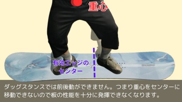 ダッグスタンスでは前後動ができません。つまり重心をセンターに移動できないので板の性能を十分に発揮できなくなります。