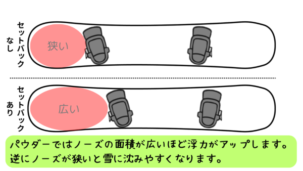 パウダーではノーズの面積が広いほど浮力がアップします。逆にノーズが狭いと雪に沈みやすくなります。
