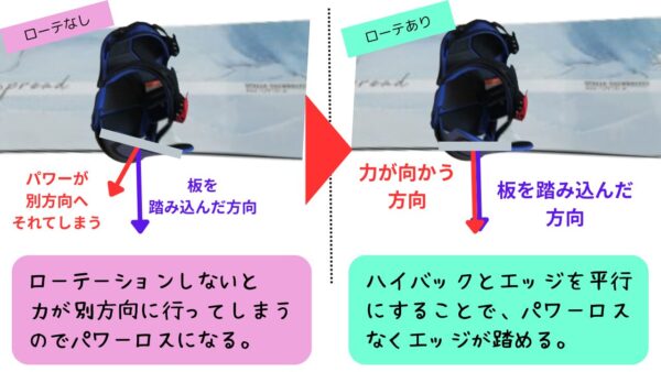 ビンディングのハイバックローテーションを調整する意味