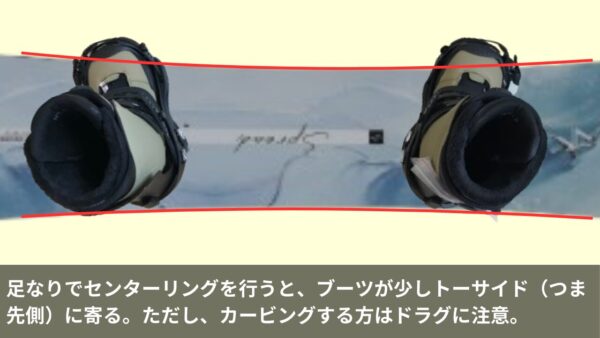 足なりでセンターリングを行うと、ブーツが少しトーサイド（つま先側）に寄る。ただし、カービングする方はドラグに注意。